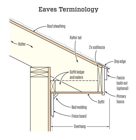 typical roof overhang length